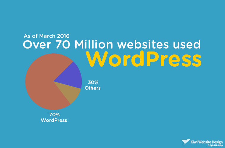 Wordpress Stats