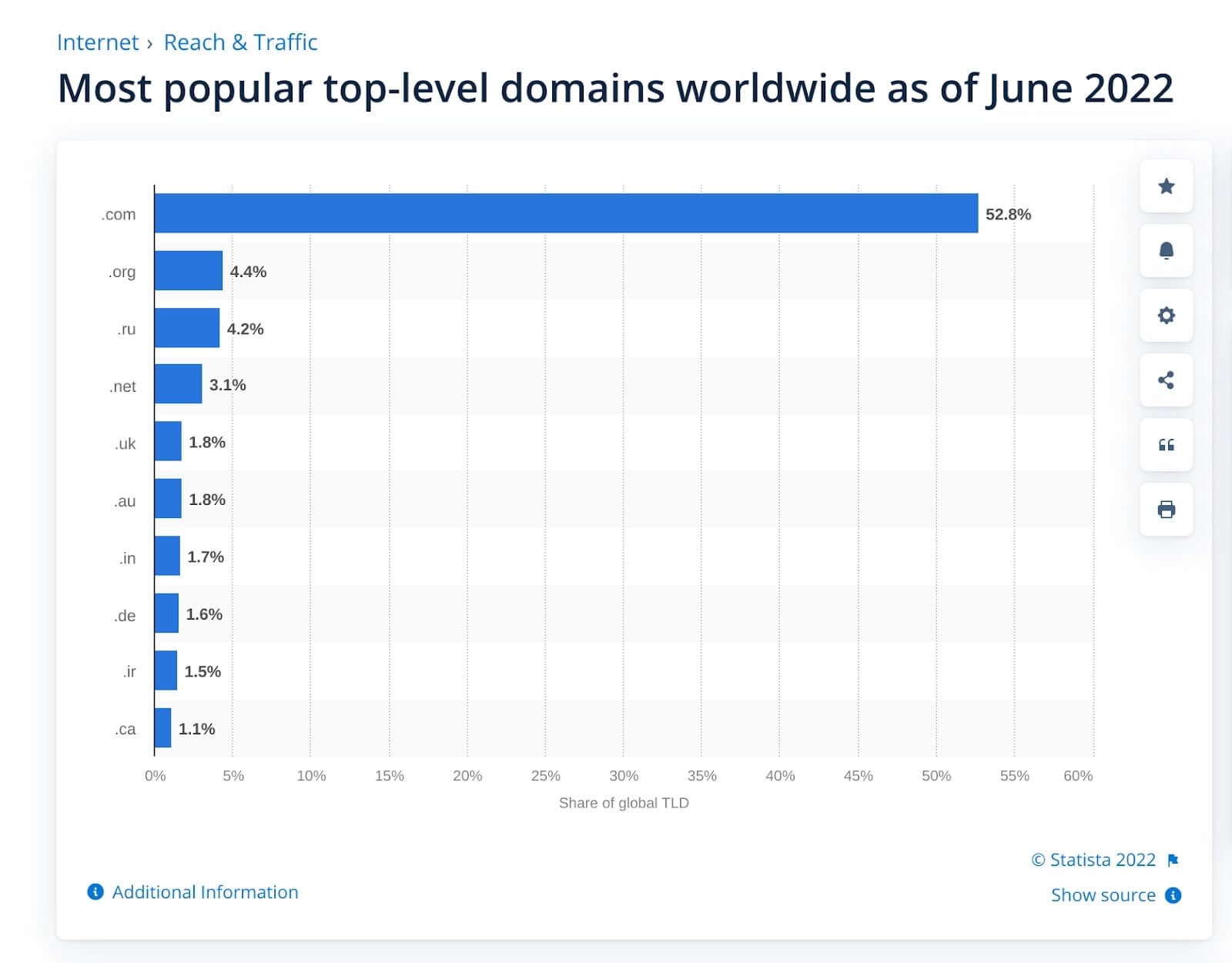 How TLDs Affect SEO