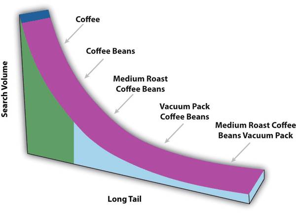 Difference Between Long-Tail And Short-Tail Keywords In SEO