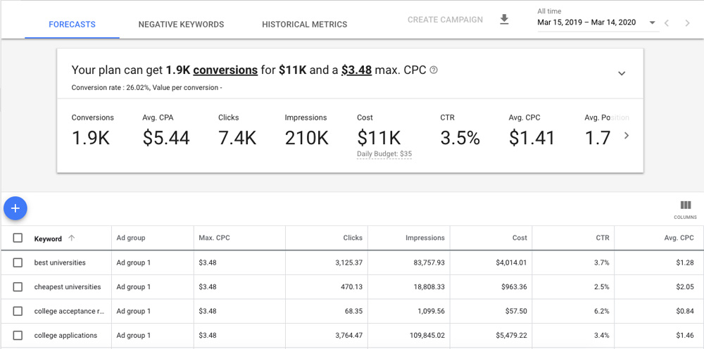 Get search-volume forecasts